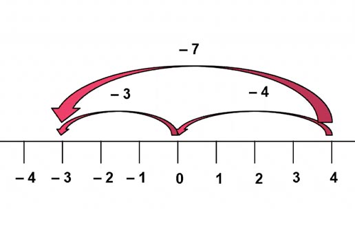 Close-up screenshot of a number line taken from KS2-3 transition place value webinar